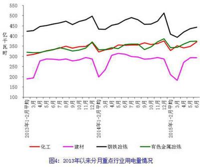 2015年1-6月電力工業(yè)運行簡況與石化電力設(shè)備及配件發(fā)展分析